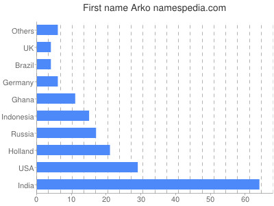 Vornamen Arko