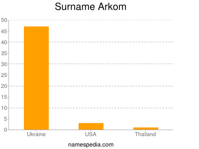 Familiennamen Arkom