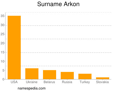 Familiennamen Arkon