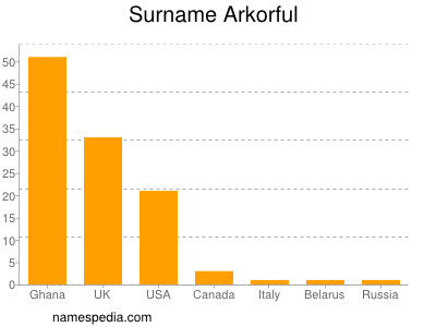 Familiennamen Arkorful