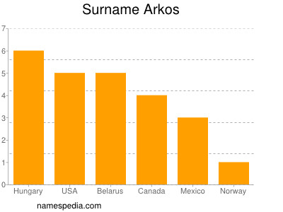 Familiennamen Arkos