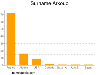 Familiennamen Arkoub