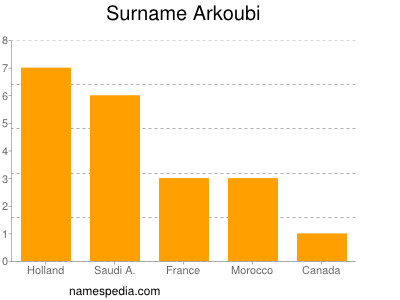 Familiennamen Arkoubi