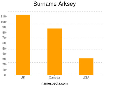 Familiennamen Arksey