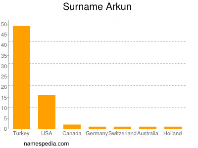 Surname Arkun