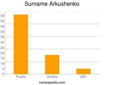 Surname Arkushenko