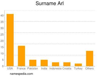 Surname Arl