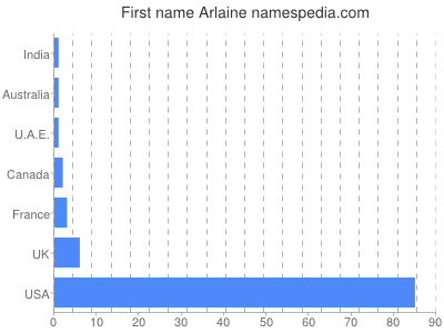 Given name Arlaine