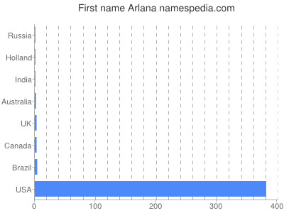 prenom Arlana