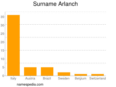 Surname Arlanch