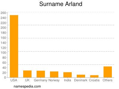 Familiennamen Arland