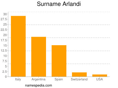 Familiennamen Arlandi