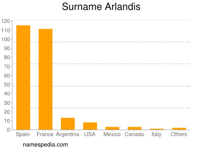 Familiennamen Arlandis