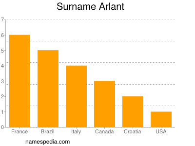 nom Arlant