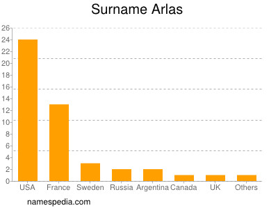 Surname Arlas