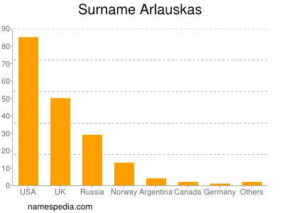 Familiennamen Arlauskas