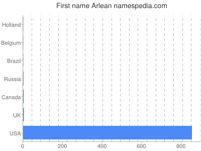 prenom Arlean