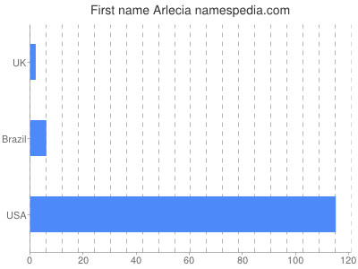 Vornamen Arlecia