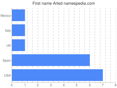 Given name Arled