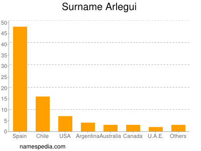 Familiennamen Arlegui