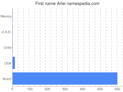 Given name Arlei