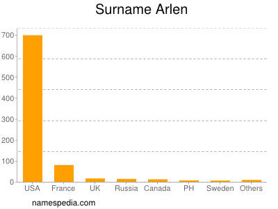 Surname Arlen