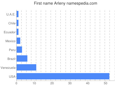 Given name Arleny