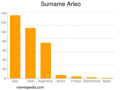 Familiennamen Arleo