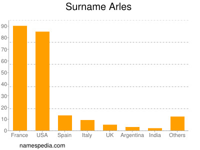 nom Arles