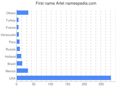 Vornamen Arlet