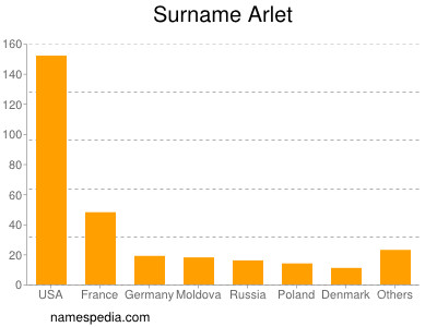 Surname Arlet