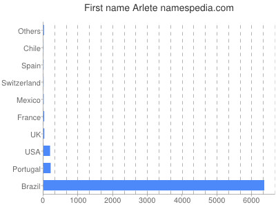 prenom Arlete