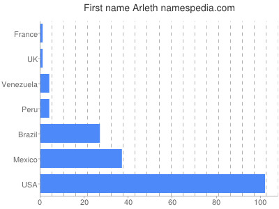 prenom Arleth