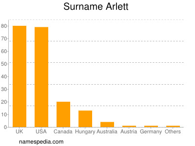 Surname Arlett