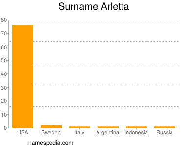 Familiennamen Arletta