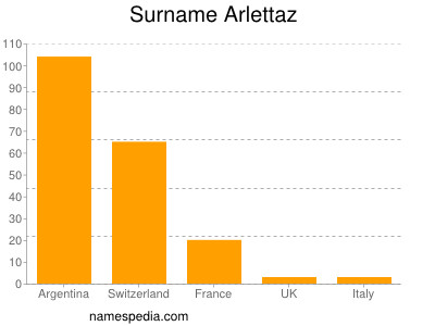 Surname Arlettaz