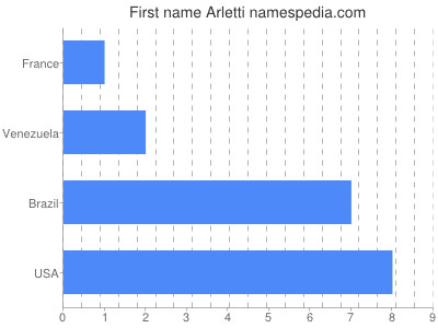Vornamen Arletti