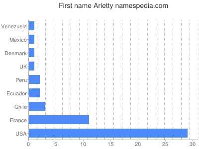 Vornamen Arletty