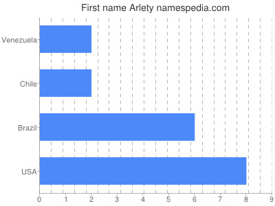 Vornamen Arlety