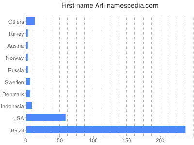 Given name Arli