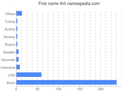 prenom Arli