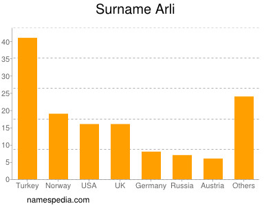 Surname Arli