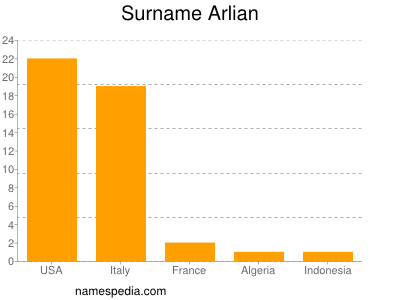 Familiennamen Arlian