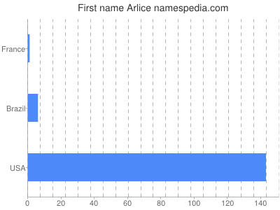 Given name Arlice