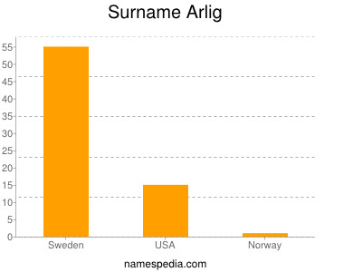 Familiennamen Arlig