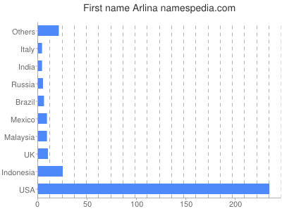 prenom Arlina