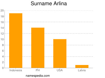 Familiennamen Arlina