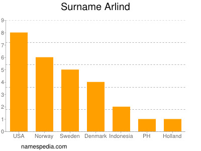 Familiennamen Arlind