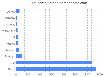 Vornamen Arlinda
