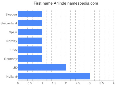 Vornamen Arlinde